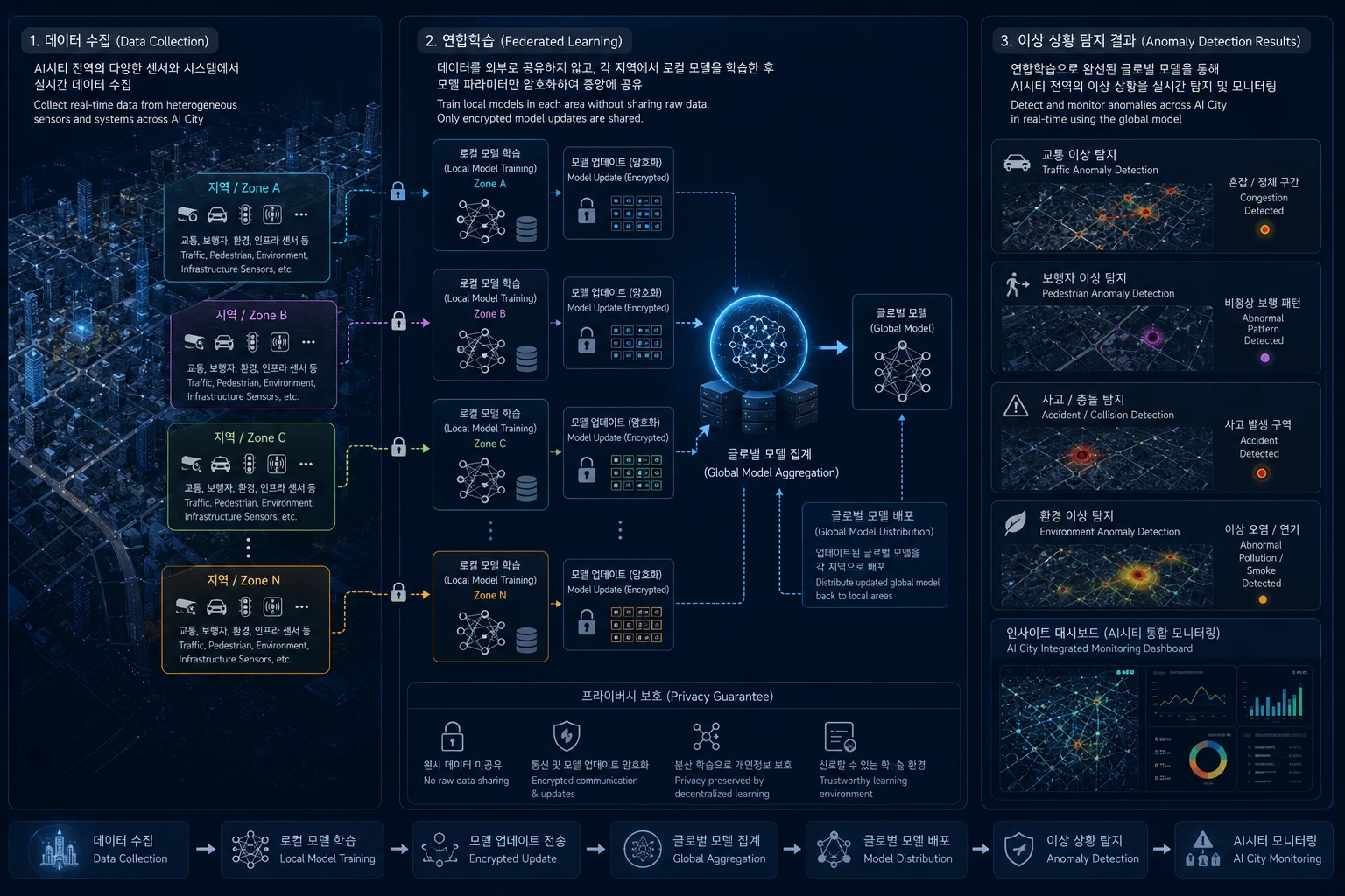 Federated learning for AI city monitoring